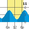 Guilford Harbor tide chart for Monday, April 11, 2022
