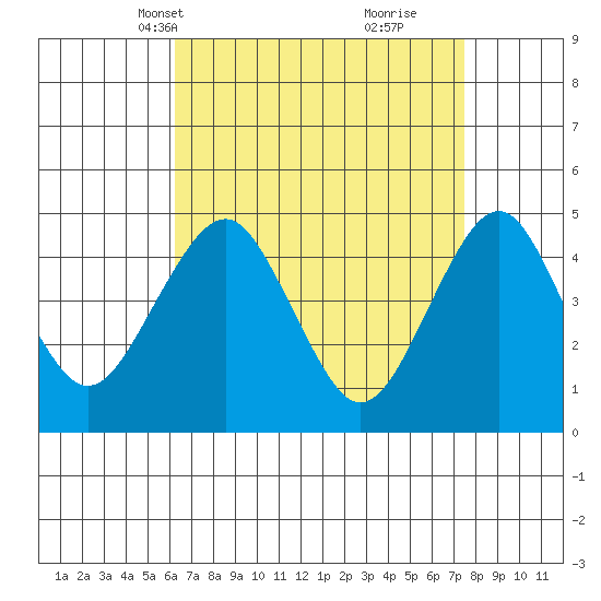 Guilford Harbor tide chart for Tuesday, April 12, 2022