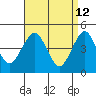 Guilford Harbor tide chart for Tuesday, April 12, 2022