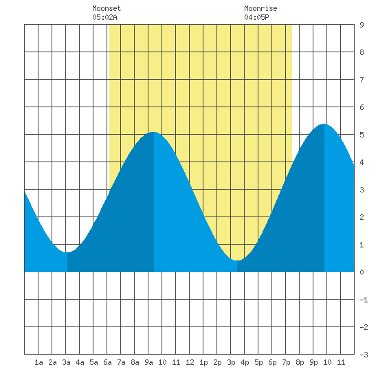Guilford Harbor tide chart for Wednesday, April 13, 2022