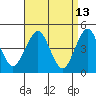 Guilford Harbor tide chart for Wednesday, April 13, 2022