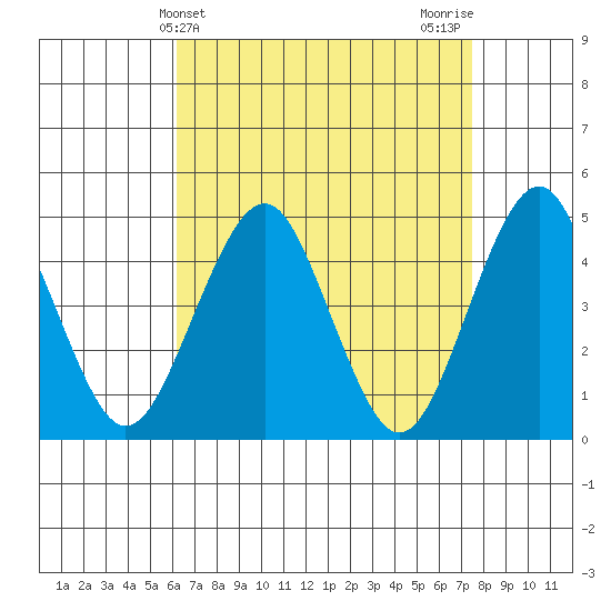 Guilford Harbor tide chart for Thursday, April 14, 2022
