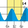 Guilford Harbor tide chart for Thursday, April 14, 2022