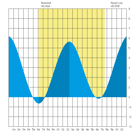 Guilford Harbor tide chart for Sunday, April 17, 2022