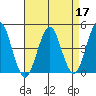 Guilford Harbor tide chart for Sunday, April 17, 2022
