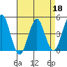 Guilford Harbor tide chart for Monday, April 18, 2022