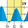 Guilford Harbor tide chart for Tuesday, April 19, 2022