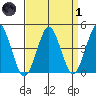 Guilford Harbor tide chart for Friday, April 1, 2022