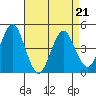 Guilford Harbor tide chart for Thursday, April 21, 2022