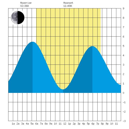 Guilford Harbor tide chart for Saturday, April 23, 2022