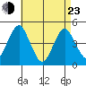 Guilford Harbor tide chart for Saturday, April 23, 2022
