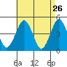 Guilford Harbor tide chart for Tuesday, April 26, 2022