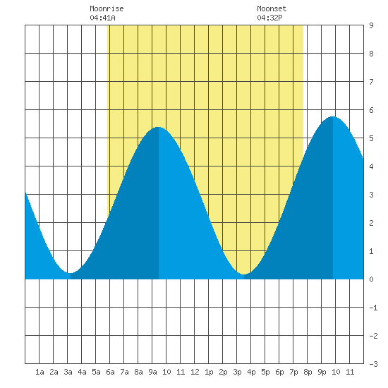 Guilford Harbor tide chart for Wednesday, April 27, 2022
