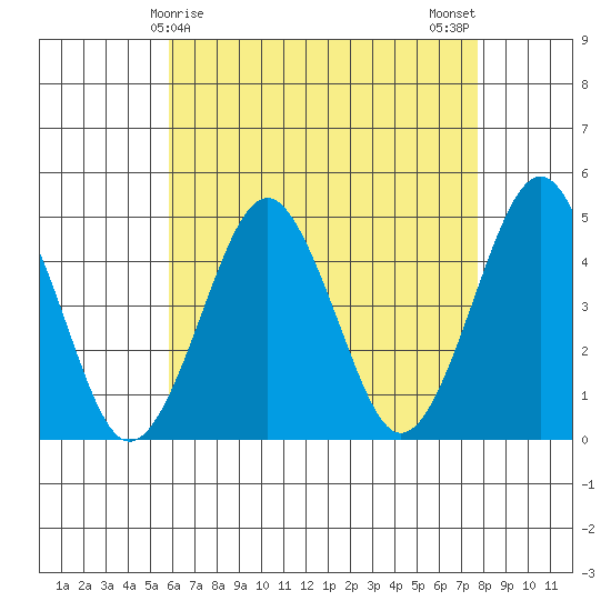 Guilford Harbor tide chart for Thursday, April 28, 2022