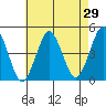 Guilford Harbor tide chart for Friday, April 29, 2022