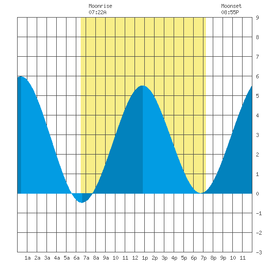 Guilford Harbor tide chart for Saturday, April 2, 2022