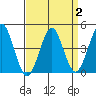 Guilford Harbor tide chart for Saturday, April 2, 2022