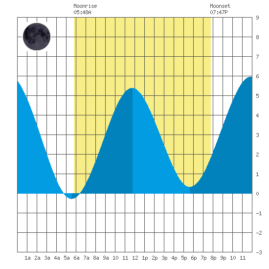 Guilford Harbor tide chart for Saturday, April 30, 2022