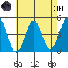 Guilford Harbor tide chart for Saturday, April 30, 2022