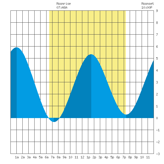 Guilford Harbor tide chart for Sunday, April 3, 2022