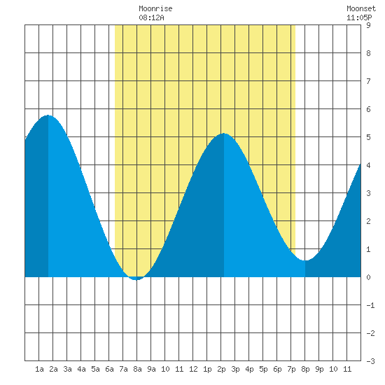 Guilford Harbor tide chart for Monday, April 4, 2022