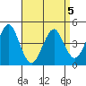 Guilford Harbor tide chart for Tuesday, April 5, 2022