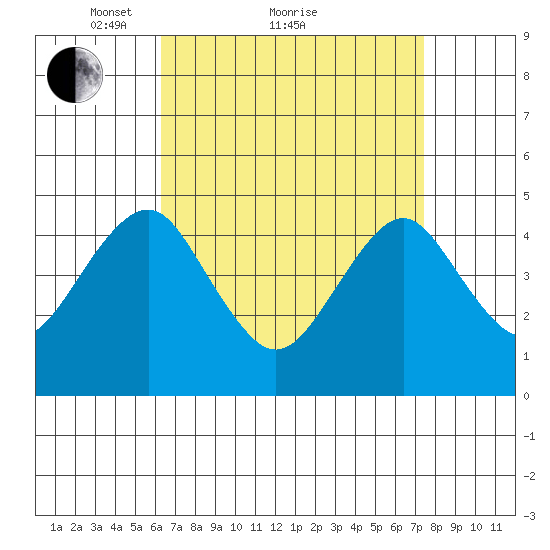 Guilford Harbor tide chart for Saturday, April 9, 2022