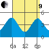 Guilford Harbor tide chart for Saturday, April 9, 2022