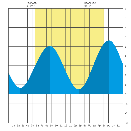 Guilford Harbor tide chart for Thursday, May 12, 2022