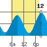 Guilford Harbor tide chart for Thursday, May 12, 2022