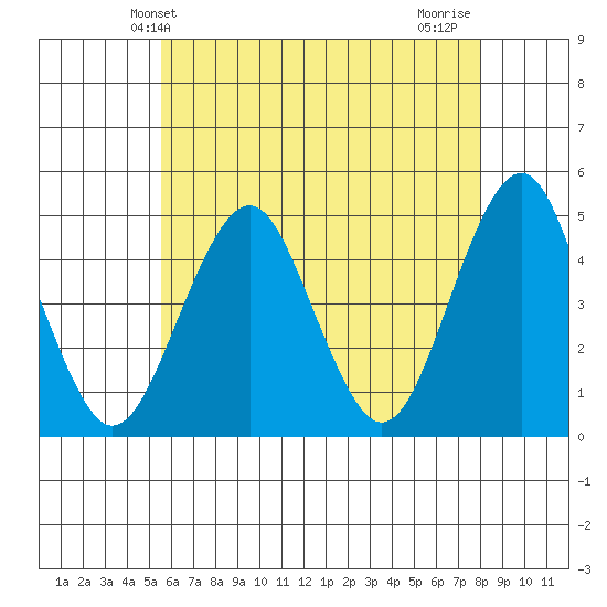 Guilford Harbor tide chart for Friday, May 13, 2022