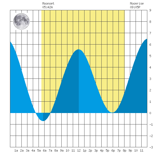 Guilford Harbor tide chart for Monday, May 16, 2022