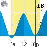 Guilford Harbor tide chart for Monday, May 16, 2022