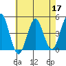 Guilford Harbor tide chart for Tuesday, May 17, 2022