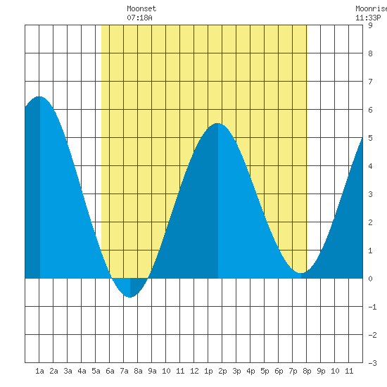 Guilford Harbor tide chart for Wednesday, May 18, 2022