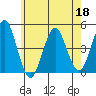 Guilford Harbor tide chart for Wednesday, May 18, 2022