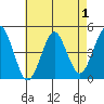 Guilford Harbor tide chart for Sunday, May 1, 2022