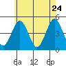 Guilford Harbor tide chart for Tuesday, May 24, 2022
