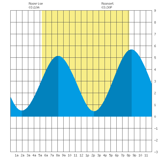Guilford Harbor tide chart for Wednesday, May 25, 2022