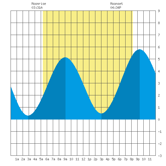 Guilford Harbor tide chart for Thursday, May 26, 2022