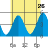 Guilford Harbor tide chart for Thursday, May 26, 2022