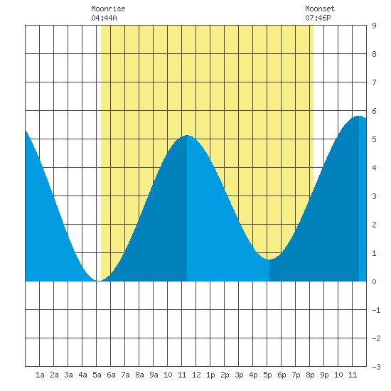 Guilford Harbor tide chart for Sunday, May 29, 2022