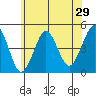 Guilford Harbor tide chart for Sunday, May 29, 2022
