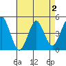 Guilford Harbor tide chart for Monday, May 2, 2022