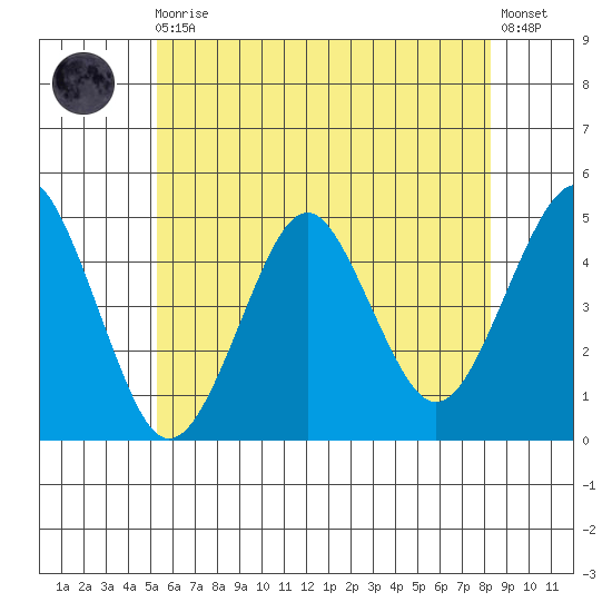 Guilford Harbor tide chart for Monday, May 30, 2022