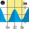 Guilford Harbor tide chart for Monday, May 30, 2022