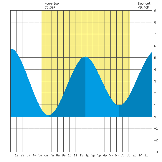 Guilford Harbor tide chart for Tuesday, May 31, 2022