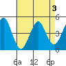 Guilford Harbor tide chart for Tuesday, May 3, 2022