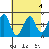 Guilford Harbor tide chart for Wednesday, May 4, 2022