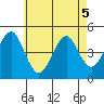 Guilford Harbor tide chart for Thursday, May 5, 2022